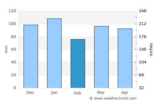 Gore average rain in February