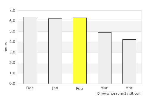 Gore average rain in February