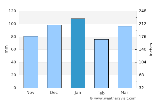 Gore average rain in January