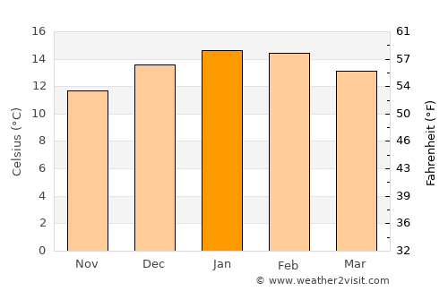 Gore average temperature in January