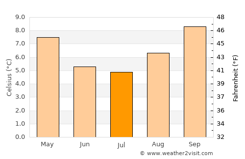 Gore average temperature in July
