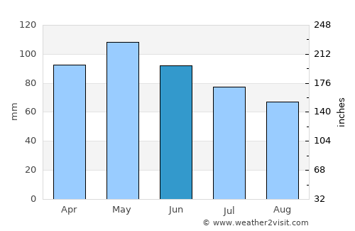 Gore average rain in June