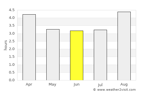 Gore average rain in June
