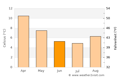 Gore average temperature in June