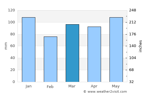 Gore average rain in March