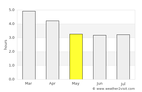Gore average rain in May