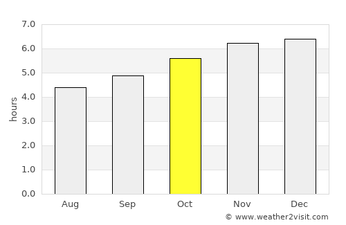 Gore average rain in October