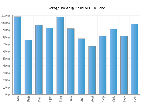 Gore monthly rainfall chart (mm)
