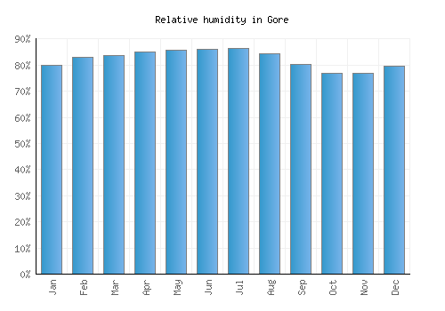 Gore relative humidity averages