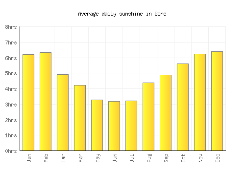 Gore average daily sunshine chart