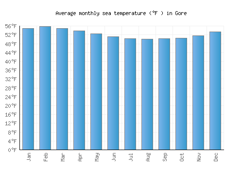 Gore average sea temperature chart (Fahrenheit)