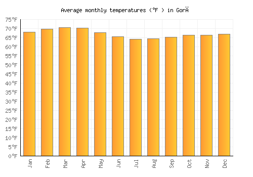 Gorē average temperature chart (Fahrenheit)