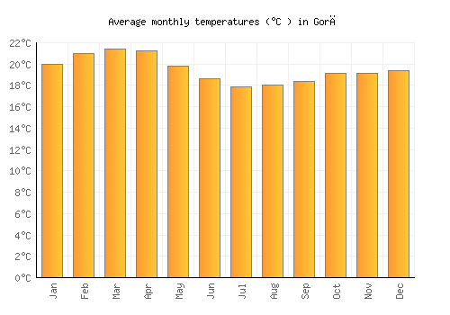 Gorē average temperature chart (Celsius)