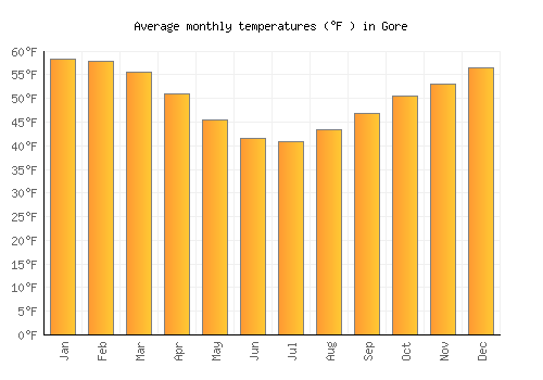Gore average temperature chart (Fahrenheit)