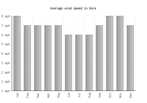 Gore average winspeed by month (mph)