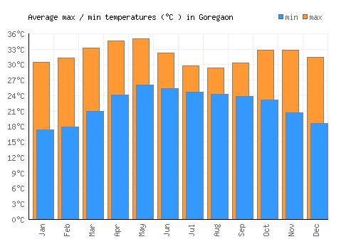 Goregaon average minimum / maximum temperatures (Celsius)