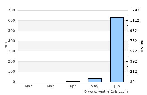 Goregaon average rain in April