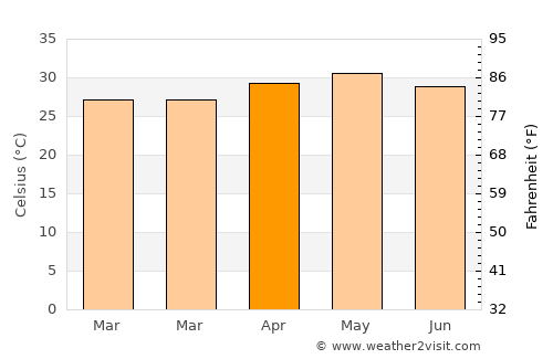 Goregaon average temperature in April