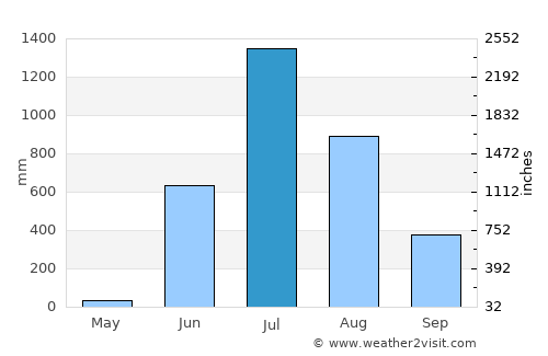 Goregaon average rain in July