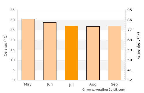 Goregaon average temperature in July