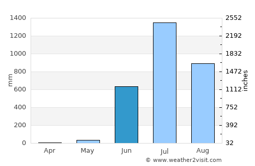 Goregaon average rain in June
