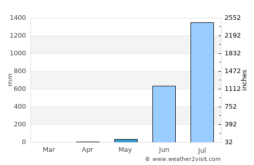 Goregaon average rain in May