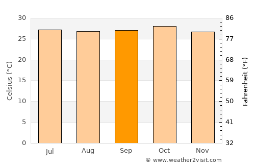 Goregaon average temperature in September