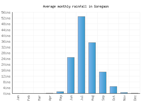 Goregaon monthly rainfall chart (inches)
