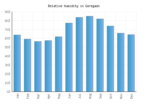 Goregaon relative humidity averages