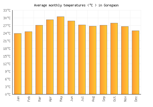 Goregaon average temperature chart (Celsius)