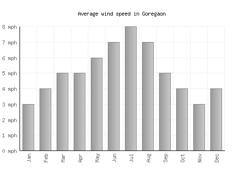 Goregaon average winspeed by month (mph)