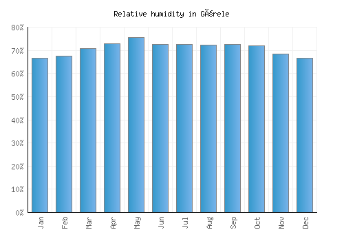 Görele relative humidity averages