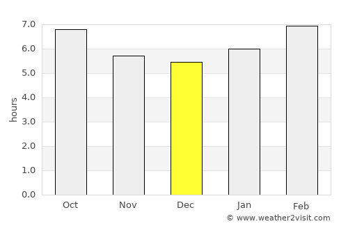 Görele average rain in December