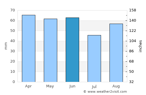 Görele average rain in June