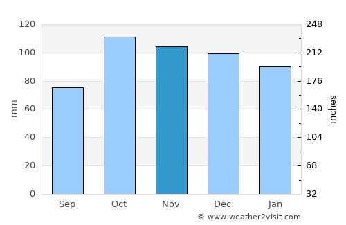 Görele average rain in November