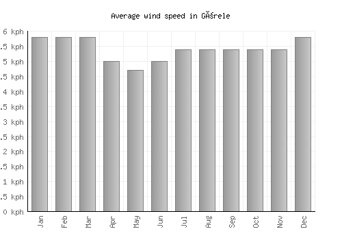 Görele average winspeed by month (km/h)