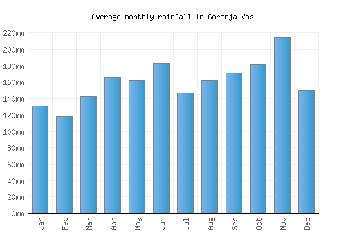 Gorenja Vas monthly rainfall chart (mm)