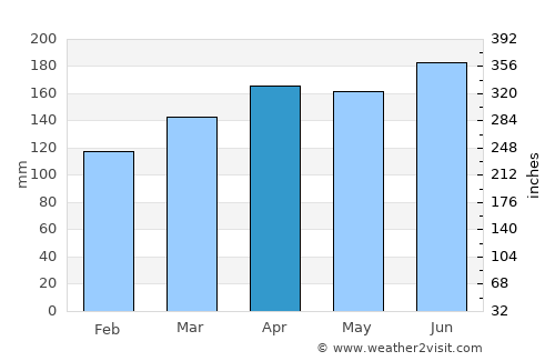 Gorenja Vas average rain in April