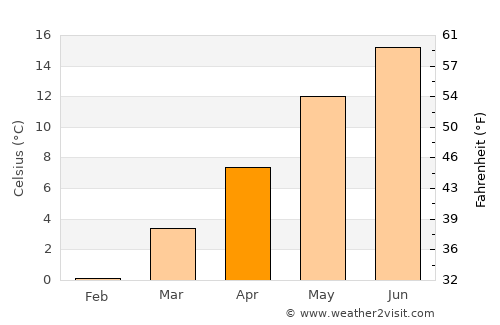 Gorenja Vas average temperature in April