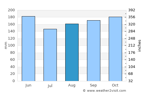 Gorenja Vas average rain in August