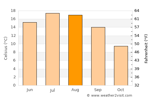 Gorenja Vas average temperature in August
