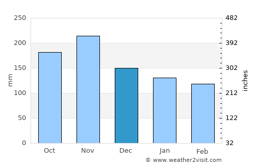 Gorenja Vas average rain in December