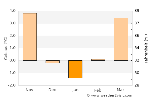 Gorenja Vas average temperature in January