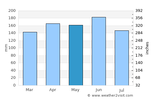 Gorenja Vas average rain in May