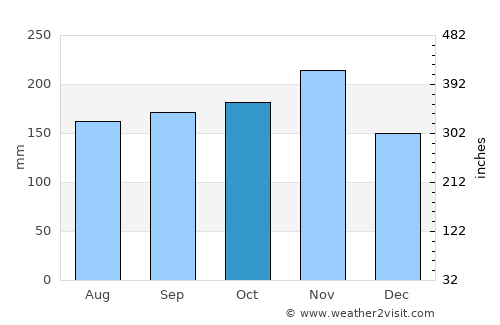 Gorenja Vas average rain in October