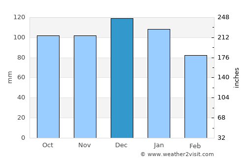 Gorey average rain in December