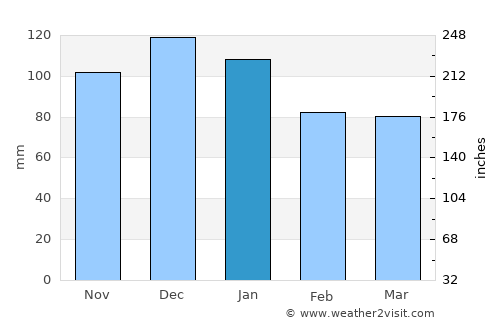 Gorey average rain in January