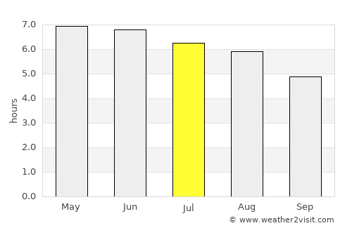 Gorey average rain in July