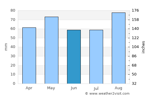 Gorey average rain in June