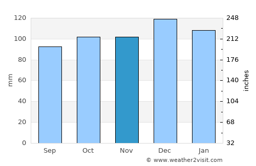 Gorey average rain in November